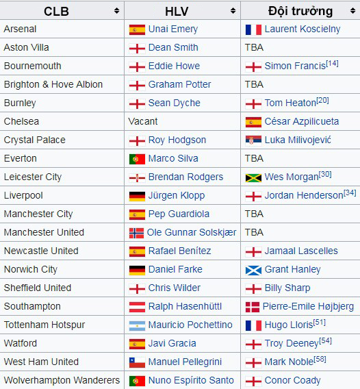 Danh sách 20 đội bóng tham dự Ngoại hạng Anh 2019/2020: Aston Villa trở lại